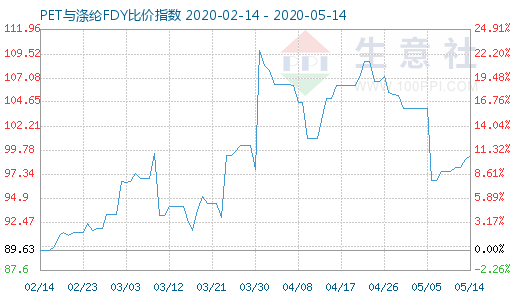 5月14日PET与涤纶FDY 比价指数图