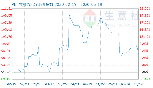 5月19日PET与涤纶FDY 比价指数图