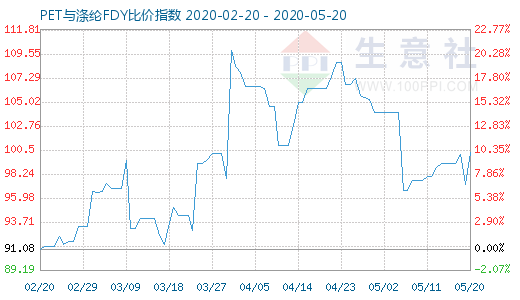 5月20日PET与涤纶FDY 比价指数图