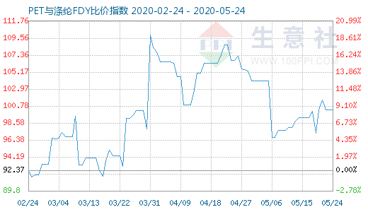 5月24日PET与涤纶FDY 比价指数图