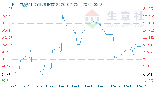 5月25日PET与涤纶FDY 比价指数图