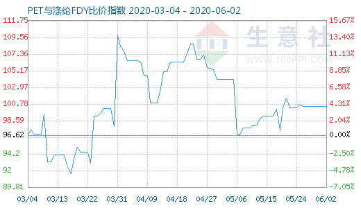 6月2日PET与涤纶FDY 比价指数图