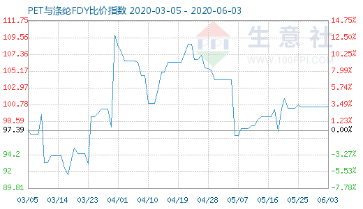 6月3日PET与涤纶FDY 比价指数图