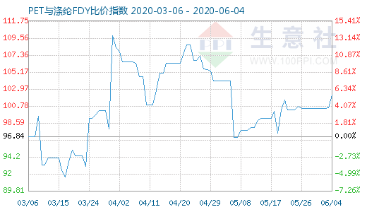 6月4日PET与涤纶FDY 比价指数图