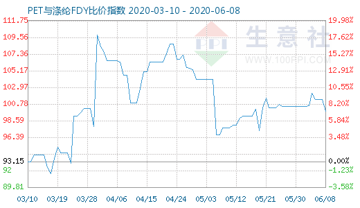 6月8日PET与涤纶FDY 比价指数图