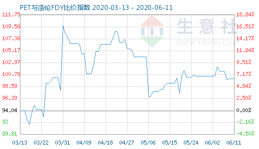 6月11日PET与涤纶FDY 比价指数图