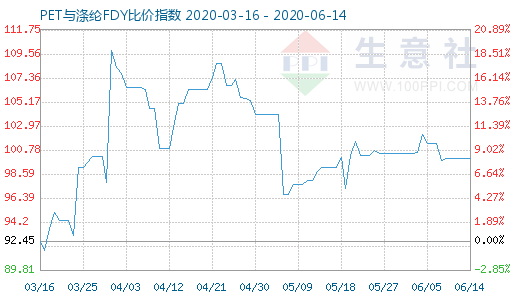 6月14日PET与涤纶FDY 比价指数图