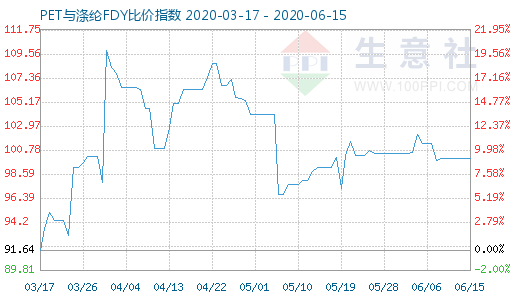 6月15日PET与涤纶FDY 比价指数图