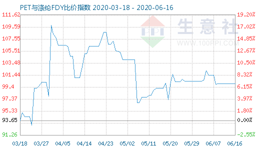 6月16日PET与涤纶FDY 比价指数图