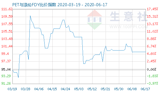 6月17日PET与涤纶FDY 比价指数图