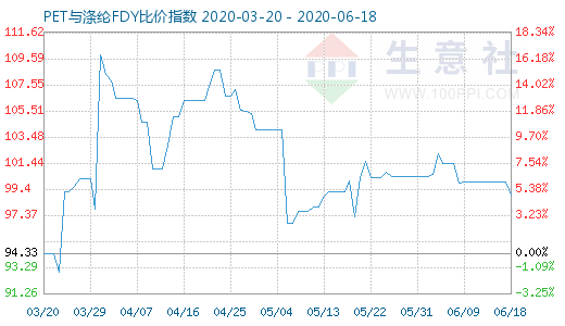 6月18日PET与涤纶FDY 比价指数图