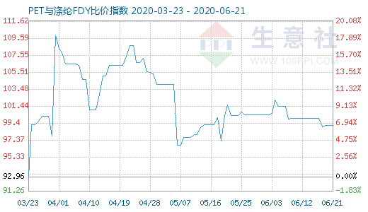 6月21日PET与涤纶FDY 比价指数图