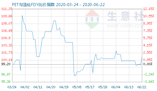 6月22日PET与涤纶FDY 比价指数图