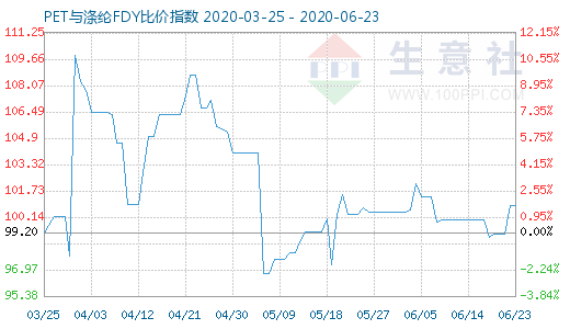 6月23日PET与涤纶FDY 比价指数图