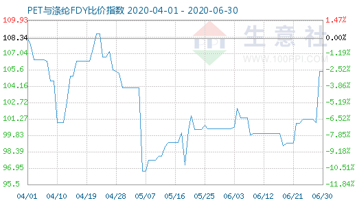 6月30日PET与涤纶FDY 比价指数图