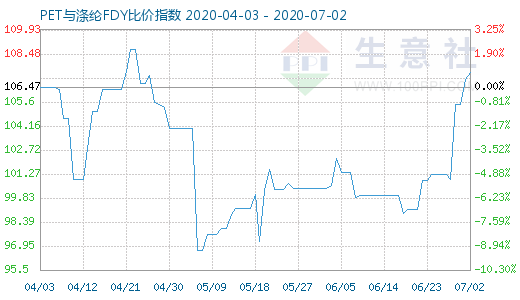 7月2日PET与涤纶FDY 比价指数图