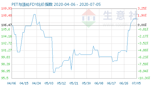 7月5日PET与涤纶FDY 比价指数图