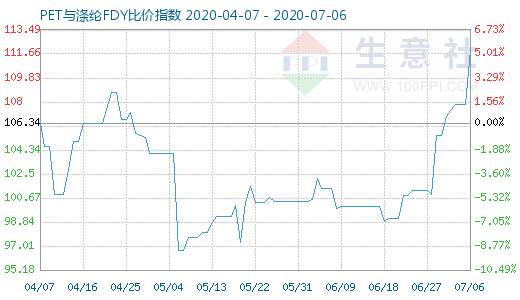 7月6日PET与涤纶FDY 比价指数图