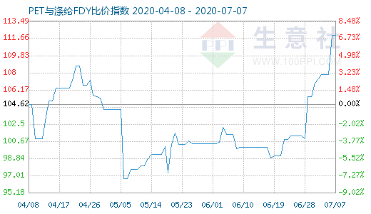 7月7日PET与涤纶FDY 比价指数图