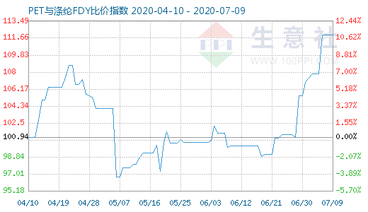 7月9日PET与涤纶FDY 比价指数图