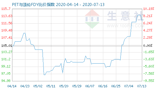 7月13日PET与涤纶FDY 比价指数图