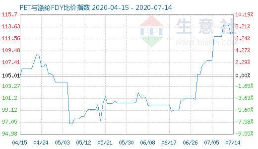 7月14日PET与涤纶FDY 比价指数图