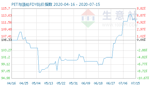 7月15日PET与涤纶FDY 比价指数图