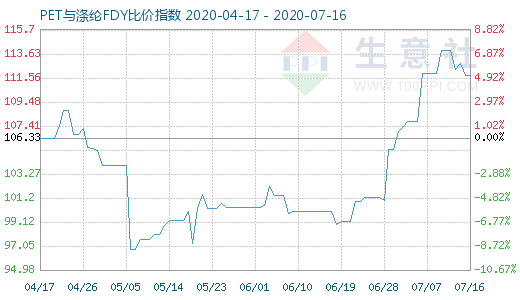 7月16日PET与涤纶FDY 比价指数图