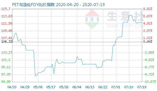 7月19日PET与涤纶FDY 比价指数图