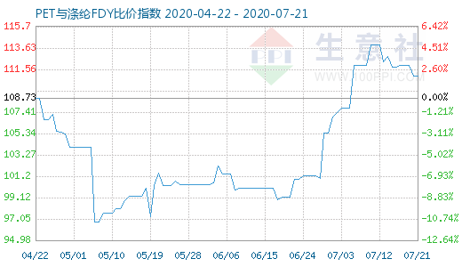 7月21日PET与涤纶FDY 比价指数图