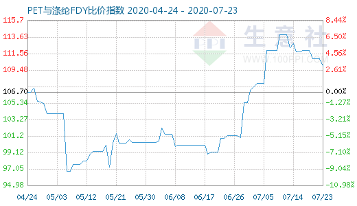 7月23日PET与涤纶FDY 比价指数图