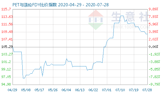 7月28日PET与涤纶FDY 比价指数图