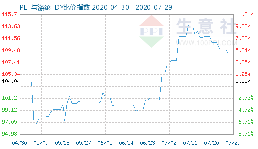 7月29日PET与涤纶FDY 比价指数图