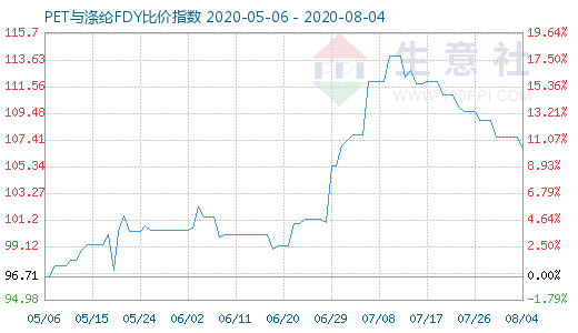 8月4日PET与涤纶FDY 比价指数图