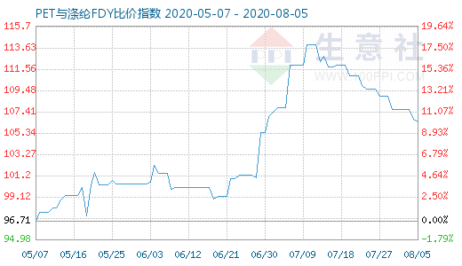 8月5日PET与涤纶FDY 比价指数图