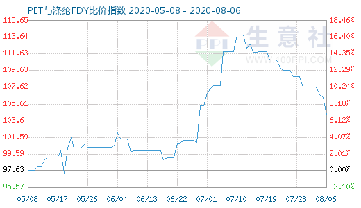 8月6日PET与涤纶FDY 比价指数图