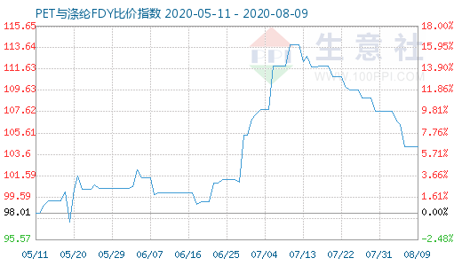 8月9日PET与涤纶FDY 比价指数图