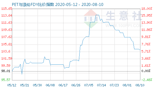 8月10日PET与涤纶FDY 比价指数图