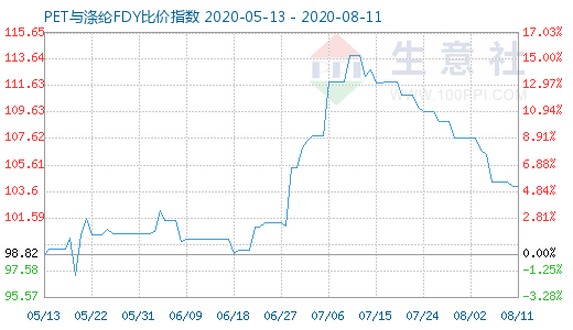 8月11日PET与涤纶FDY 比价指数图