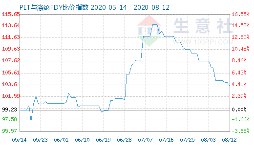 8月12日PET与涤纶FDY 比价指数图