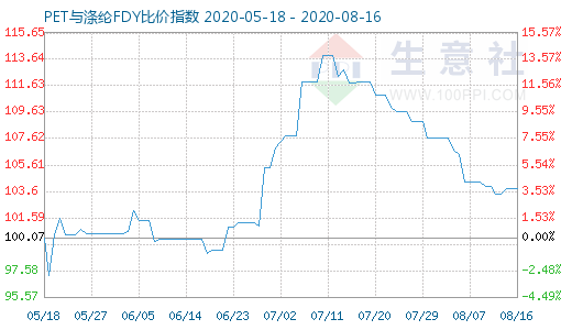 8月16日PET与涤纶FDY 比价指数图