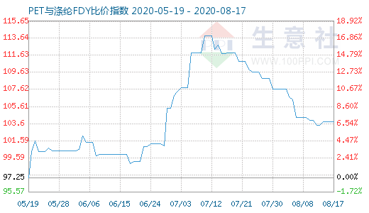 8月17日PET与涤纶FDY 比价指数图