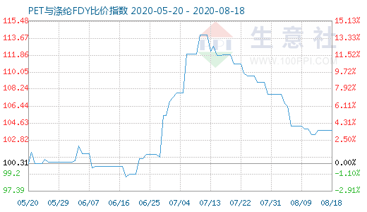 8月18日PET与涤纶FDY 比价指数图