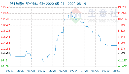 8月19日PET与涤纶FDY 比价指数图