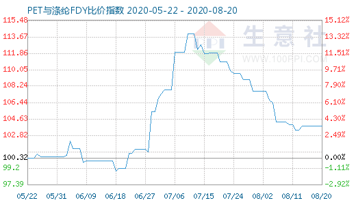 8月20日PET与涤纶FDY 比价指数图