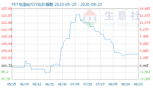 8月23日PET与涤纶FDY 比价指数图