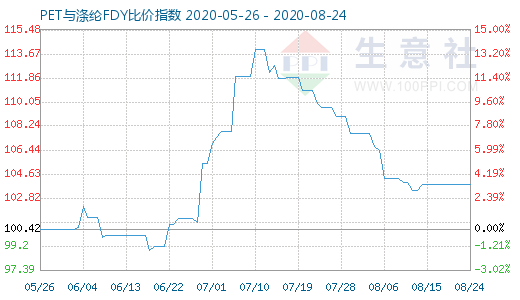 8月24日PET与涤纶FDY 比价指数图