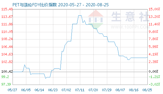 8月25日PET与涤纶FDY 比价指数图