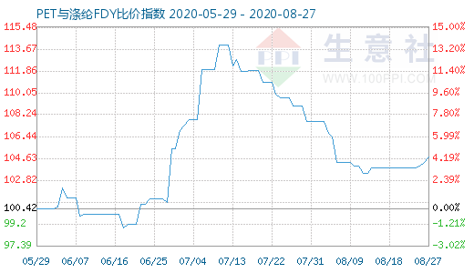 8月27日PET与涤纶FDY 比价指数图