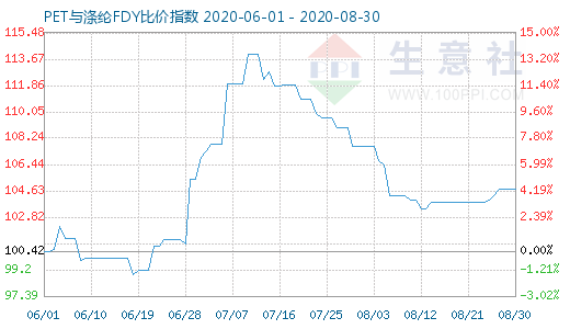 8月30日PET与涤纶FDY 比价指数图